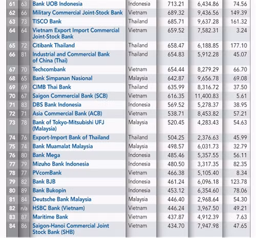 Việt Nam vụt sáng trong bảng xếp hạng “top 100 Asean Banks 2016” ảnh 6 Việt Nam vụt sáng trong bảng xếp hạng “top 100 Asean Banks 2016” ảnh 6