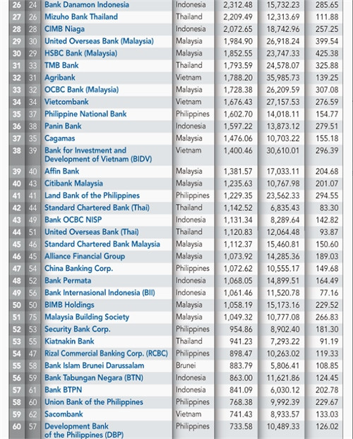 Việt Nam vụt sáng trong bảng xếp hạng “top 100 Asean Banks 2016” ảnh 5 Việt Nam vụt sáng trong bảng xếp hạng “top 100 Asean Banks 2016” ảnh 5