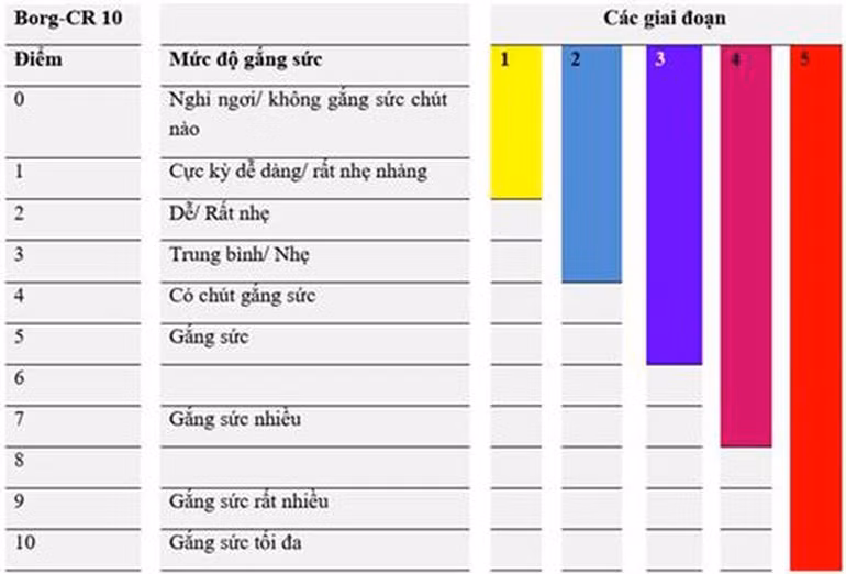 Bộ Y tế hướng dẫn cách thoát khỏi “mệt mỏi sau gắng sức” hậu COVID-19
