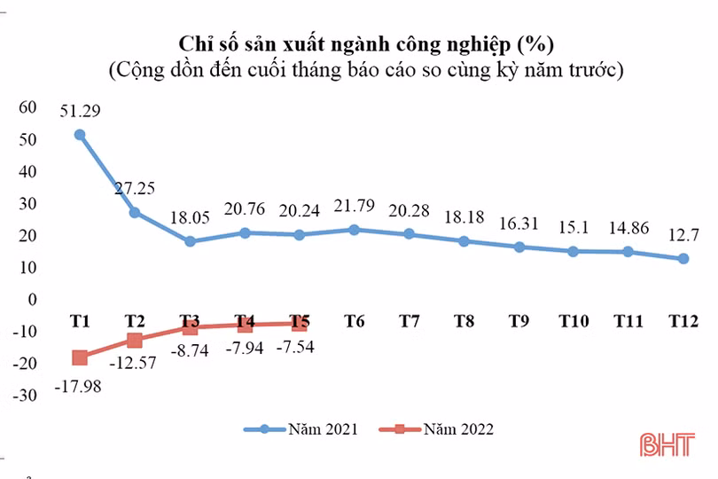 Chỉ số sản xuất ngành công nghiệp Hà Tĩnh 5 tháng đầu năm giảm 7,54%