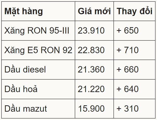 Giá xăng lên sát 24.000 đồng một lít