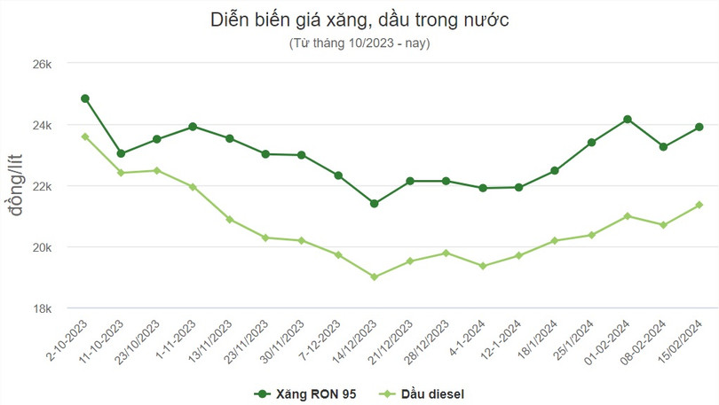 Giá xăng lên sát 24.000 đồng một lít