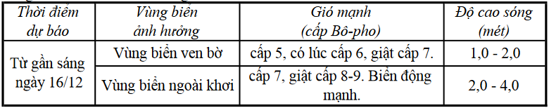Dự báo gió mạnh, sóng lớn trên vùng biển Hà Tĩnh