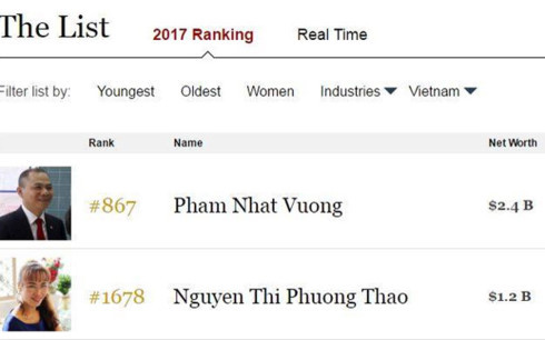 2 ty phu viet lot vao danh sach nhung nguoi giau nhat cua forbes