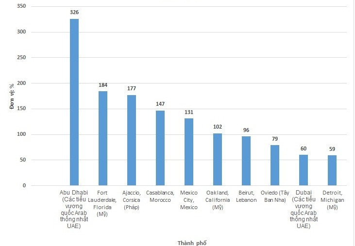 Biểu đồ 10 thành phố có lượng khách đặt phòng tăng trưởng mạnh nhất, theo số liệu của Opodo. Ảnh: Quang Minh. 10 diem den dang hut khach du lich tren the gioi
