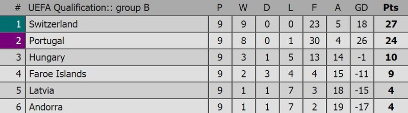 ronaldo toa sang bo dao nha tien sat ve du world cup 2018