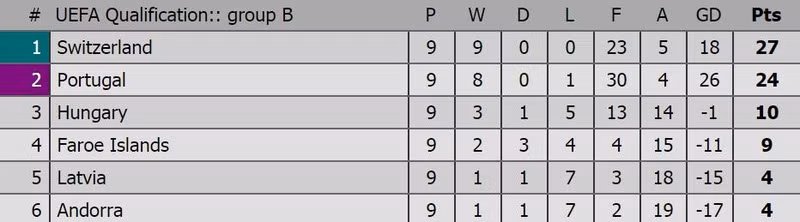 ronaldo toa sang bo dao nha tien sat ve du world cup 2018