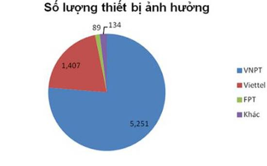 hon 7 000 thiet bi mang tai viet nam dinh lo hong bao mat dnsmasq