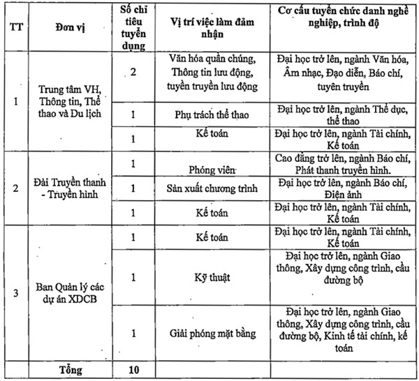 cho phep huyen ky anh tuyen dung 10 vien chuc su nghiep