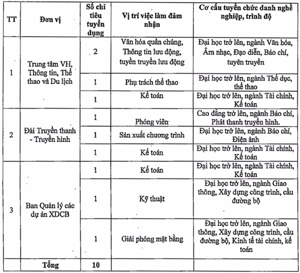 cho phep huyen ky anh tuyen dung 10 vien chuc su nghiep