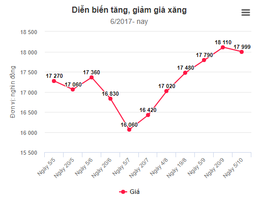 giam gia xang tang gia dau tu 17h