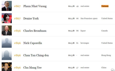2 ty phu viet lot vao danh sach nhung nguoi giau nhat cua forbes