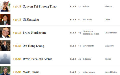 2 ty phu viet lot vao danh sach nhung nguoi giau nhat cua forbes