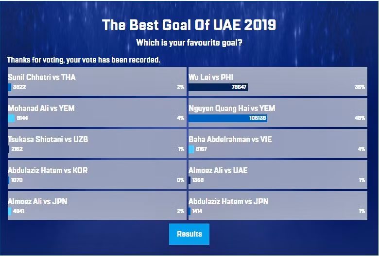Quang Hải chính thức đạt giải thưởng cao quý tại Asian Cup 2019