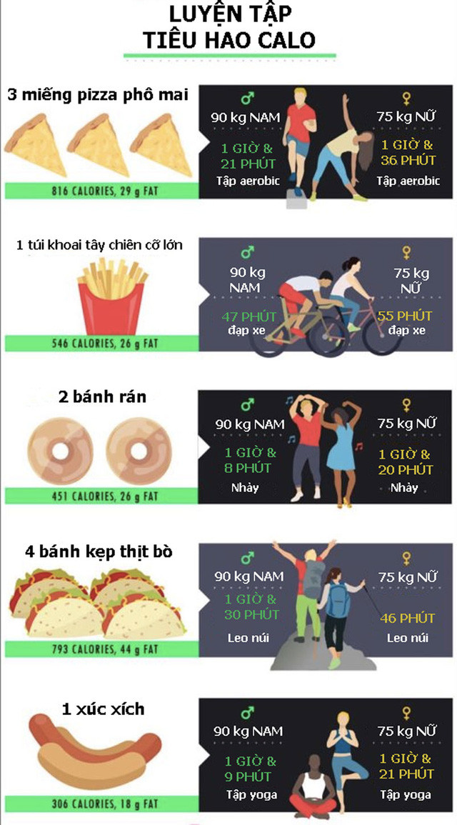 inforgraphics lam the nao de tieu het calo sau mot bua an thinh soan