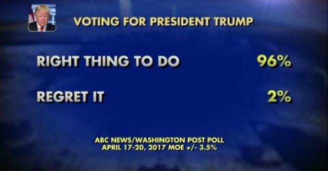 neu bo phieu lai ong trump van se la tong thong my