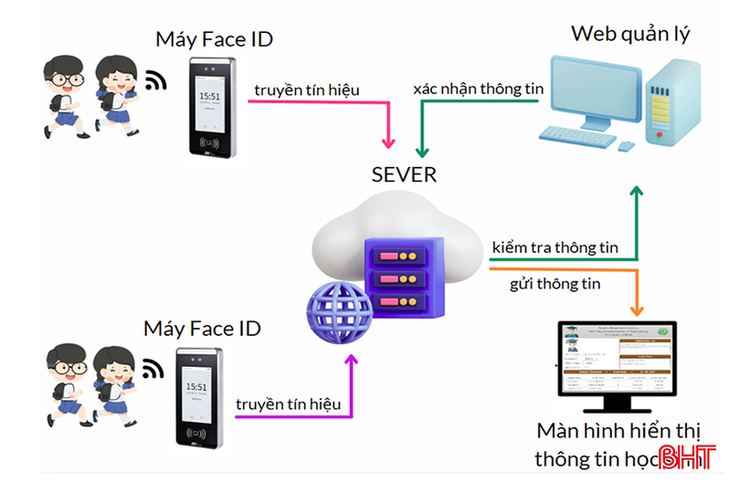 Diagram över programvarusystem. Sơ đồ hệ thống phần mềm.