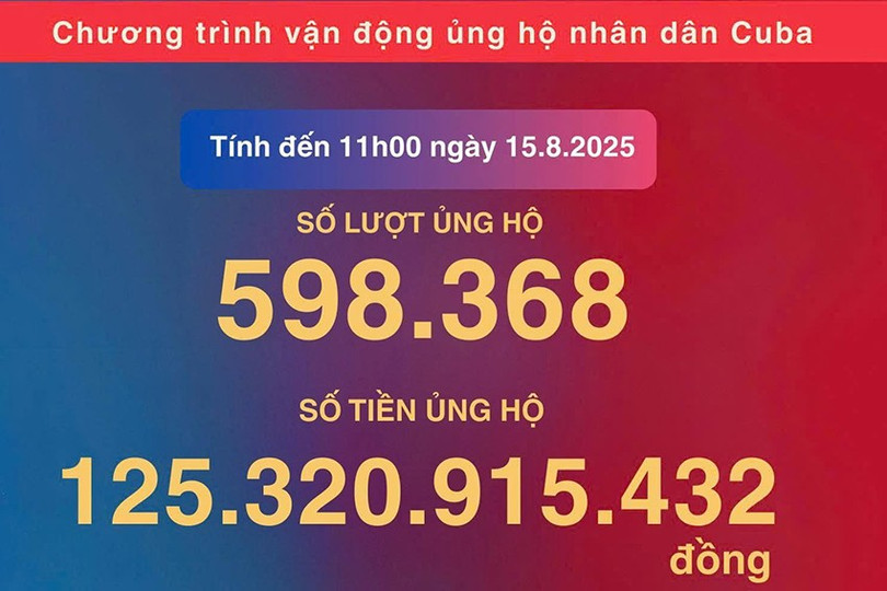 Tính đến 11h00 ngày 15/8/2025, Chương trình “65 năm Nghĩa tình Việt Nam - Cuba”, trong khuôn khổ “Năm Hữu nghị Việt Nam - Cuba 2025”, đã nhận được 125.320.915.432 đồng từ 589.368 lượt người ủng hộ trong và ngoài nước. b3a19c42618.jpg