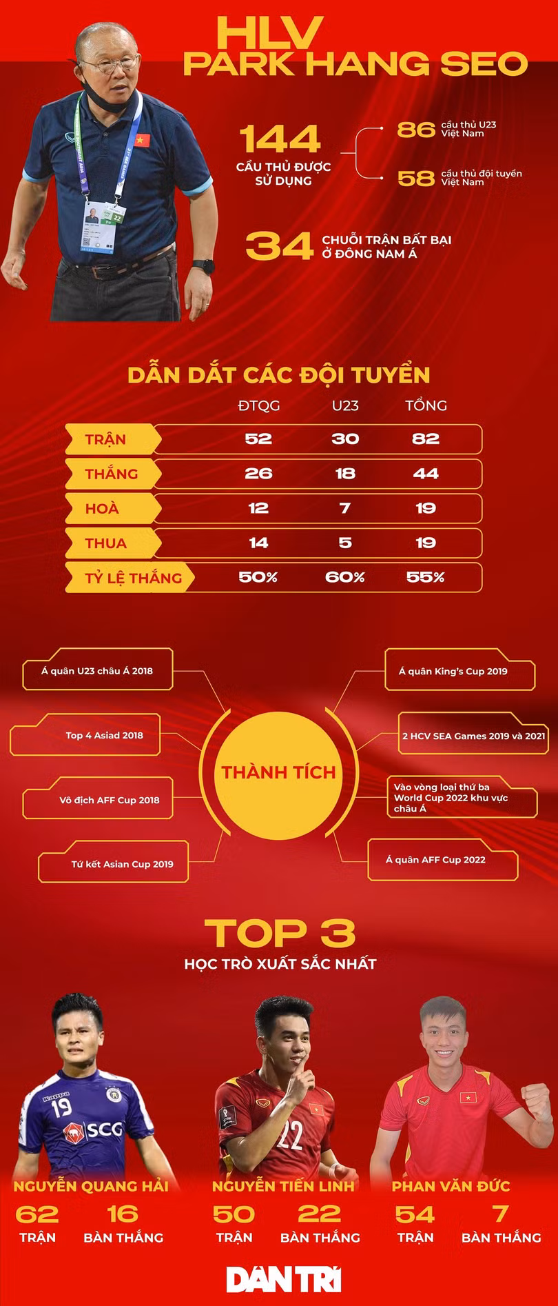 VFF sắp tìm được người thay HLV Park Hang Seo