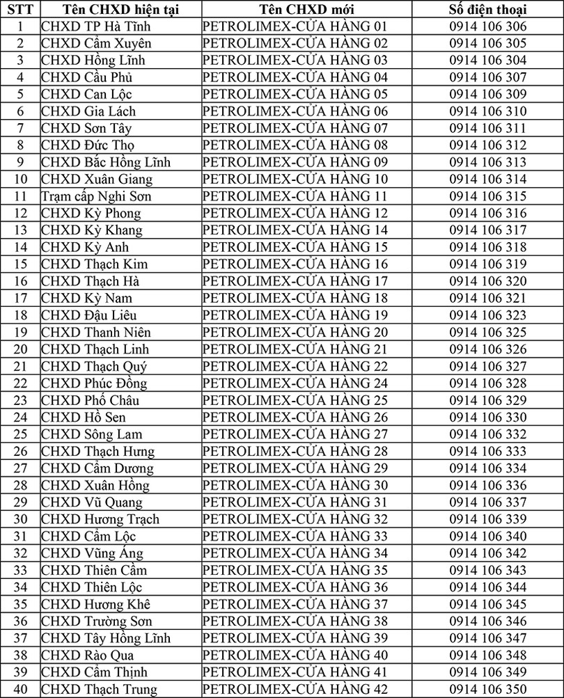 70 cửa hàng xăng dầu Hà Tĩnh thay đổi tên theo quy chuẩn mới