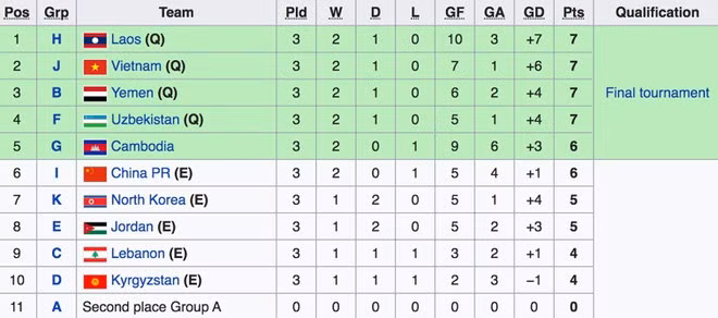 Vì sao U19 Việt Nam giành quyền dự VCK châu Á?