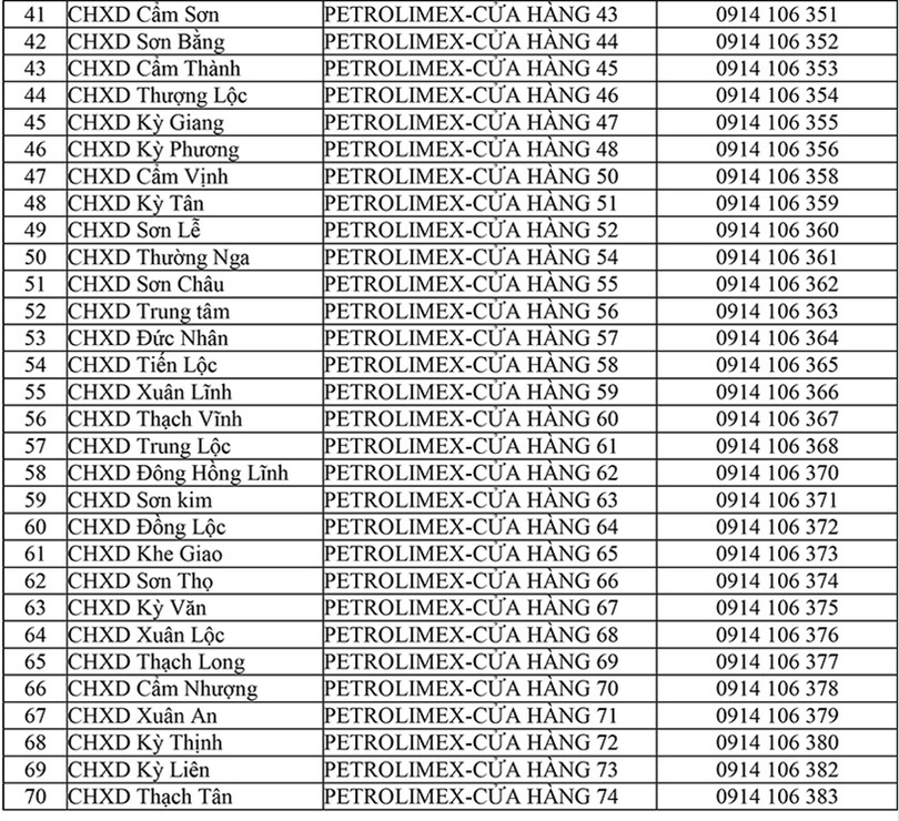 70 cửa hàng xăng dầu Hà Tĩnh thay đổi tên theo quy chuẩn mới
