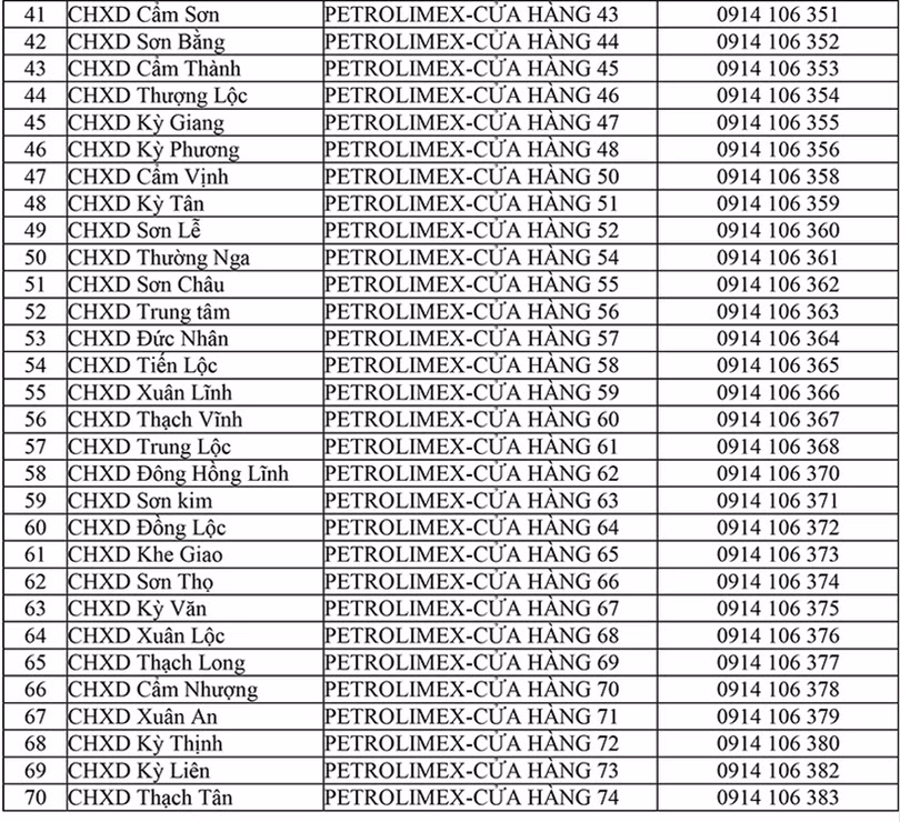 70 cửa hàng xăng dầu Hà Tĩnh thay đổi tên theo quy chuẩn mới
