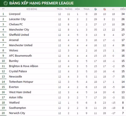 Tổng hợp vòng 12 Ngoại hạng Anh: Liverpool “cô đơn trên đỉnh”