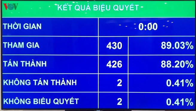 quốc hội thông qua nghị quyết về kế hoạch phát triển ktxh năm 2020 hình 1 Quốc hội thông qua Nghị quyết về kế hoạch phát triển KT-XH năm 2020