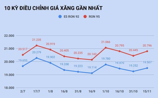 Giá xăng RON 95 tăng lên mức tối đa 20.796 đồng