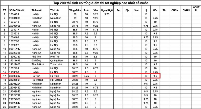 Thí sinh Hà Tĩnh đứng thứ 4 trong bảng xếp hạng top 200 thí sinh có tổng điểm thi tốt nghiệp cao nhất cả nước. ha-tinh.jpg