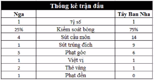 Nga 1-1 Tây Ban Nha (luân lưu: 4-3): Bò tót cúi đầu về nước