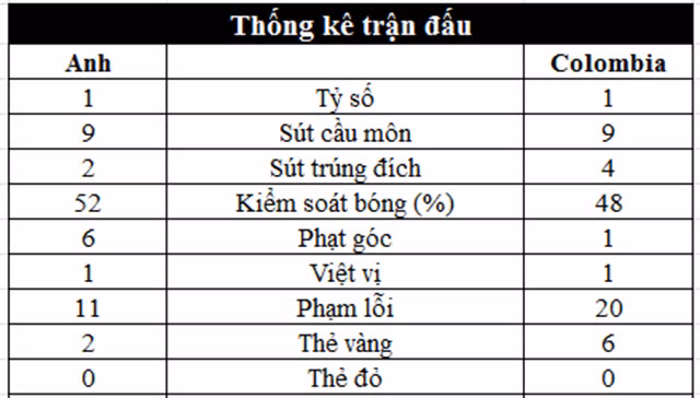 Anh 1-1 Colombia (pen 4-3): Tam sư may mắn đi tiếp