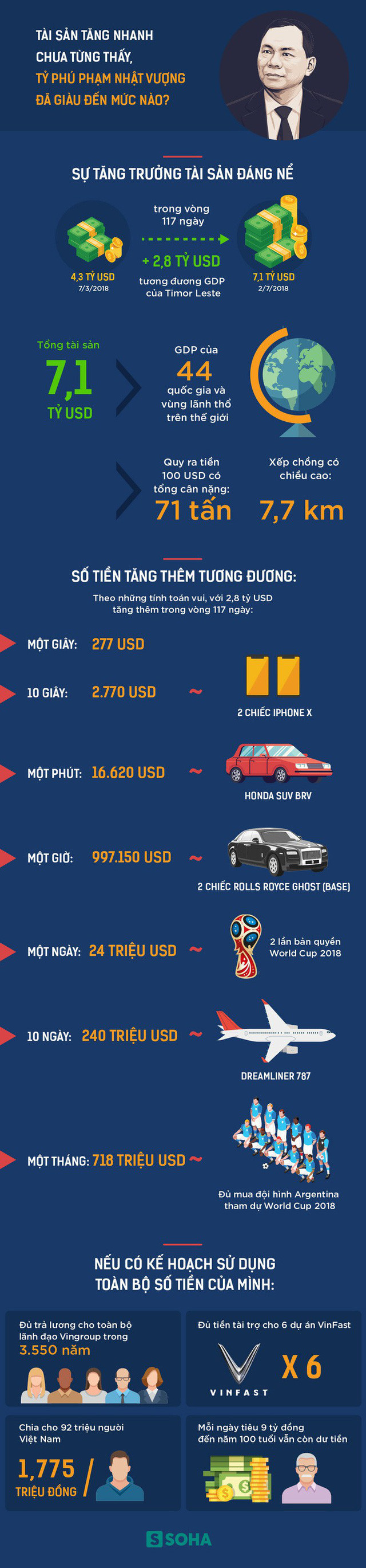 Tài sản tăng nhanh chưa từng thấy, tỷ phú Phạm Nhật Vượng đã giàu đến mức nào?