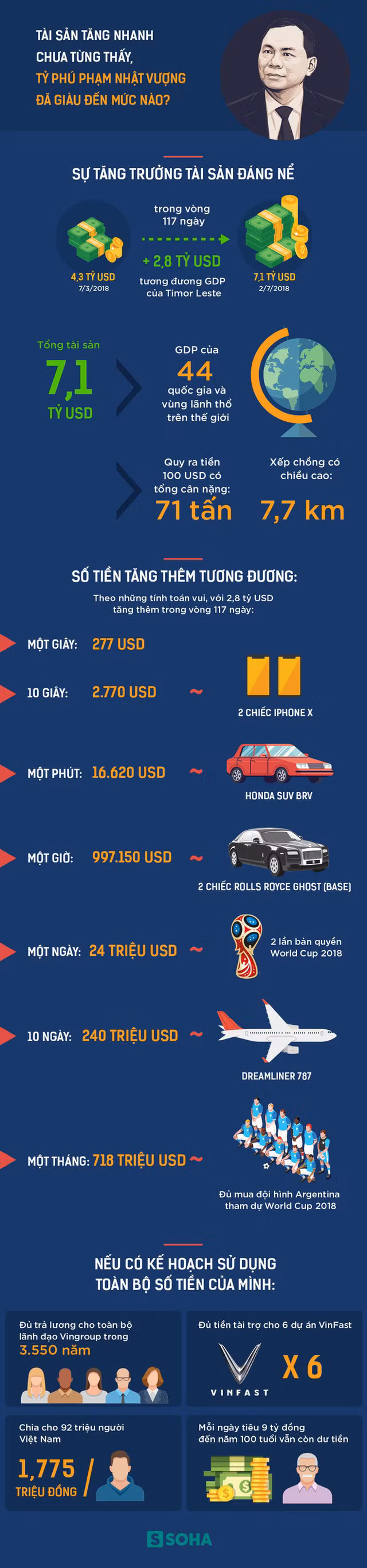 Tài sản tăng nhanh chưa từng thấy, tỷ phú Phạm Nhật Vượng đã giàu đến mức nào?