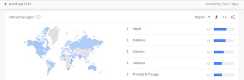 Người Việt tìm kiếm về World Cup 2018 nhiều thứ ba thế giới