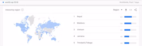 Người Việt tìm kiếm về World Cup 2018 nhiều thứ ba thế giới