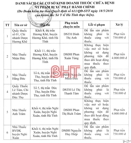 Vi phạm quy định, 6 cơ sở bán lẻ thuốc, mỹ phẩm bị xử phạt