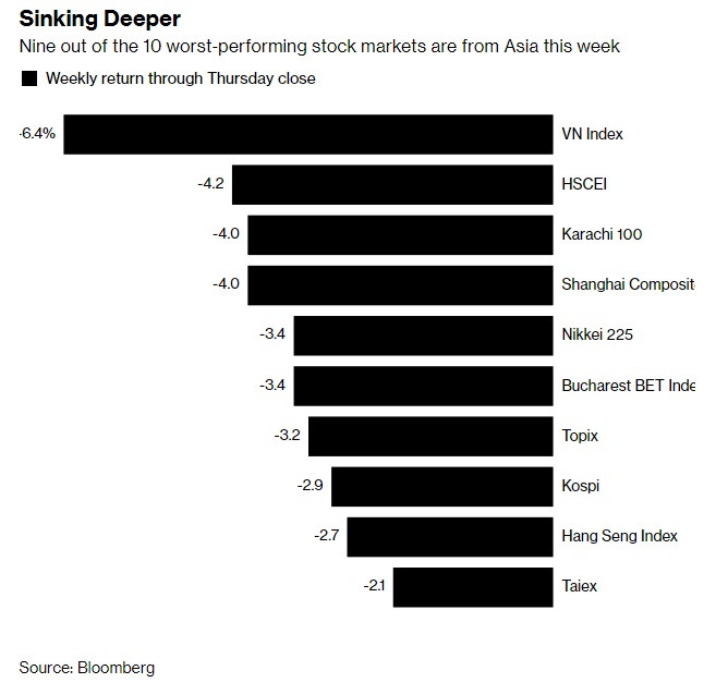 Ảnh hưởng từ chiến tranh thương mại Mỹ - Trung, chứng khoán châu Á mất 2,7 nghìn tỷ USD/tháng