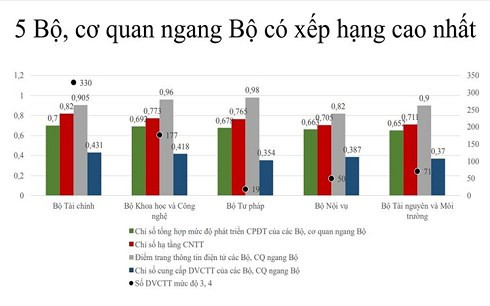 bộ công thương ở tốp cuối bảng xếp hạng phát triển chính phủ điện tử hình 1 Hà Tĩnh nằm tốp 10 bảng xếp hạng phát triển Chính phủ điện tử cấp tỉnh