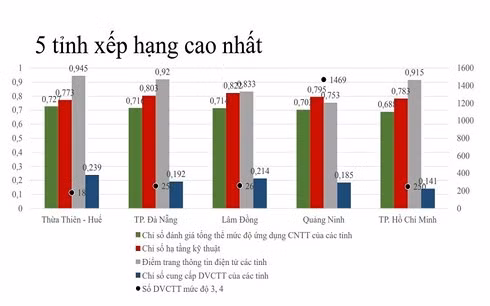 Hà Tĩnh nằm tốp 10 bảng xếp hạng phát triển Chính phủ điện tử cấp tỉnh