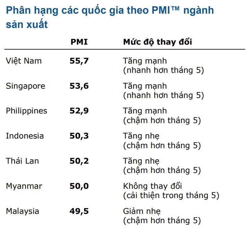 Việt Nam tiếp tục dẫn đầu Đông Nam Á chỉ số PMI