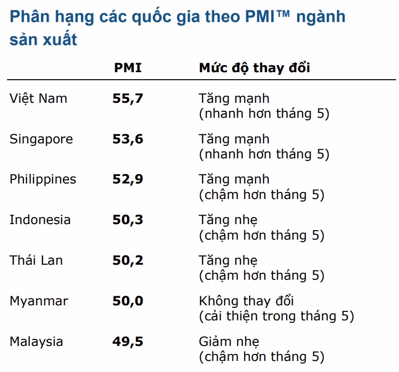Việt Nam tiếp tục dẫn đầu Đông Nam Á chỉ số PMI