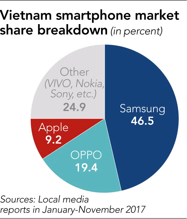 Doanh nghiệp Việt “đe dọa” công ty ngoại về thị phần smartphone