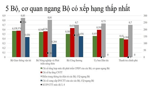 bộ công thương ở tốp cuối bảng xếp hạng phát triển chính phủ điện tử hình 2 Hà Tĩnh nằm tốp 10 bảng xếp hạng phát triển Chính phủ điện tử cấp tỉnh