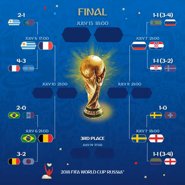 Xác định 4 cặp đấu tứ kết ở World Cup 2018