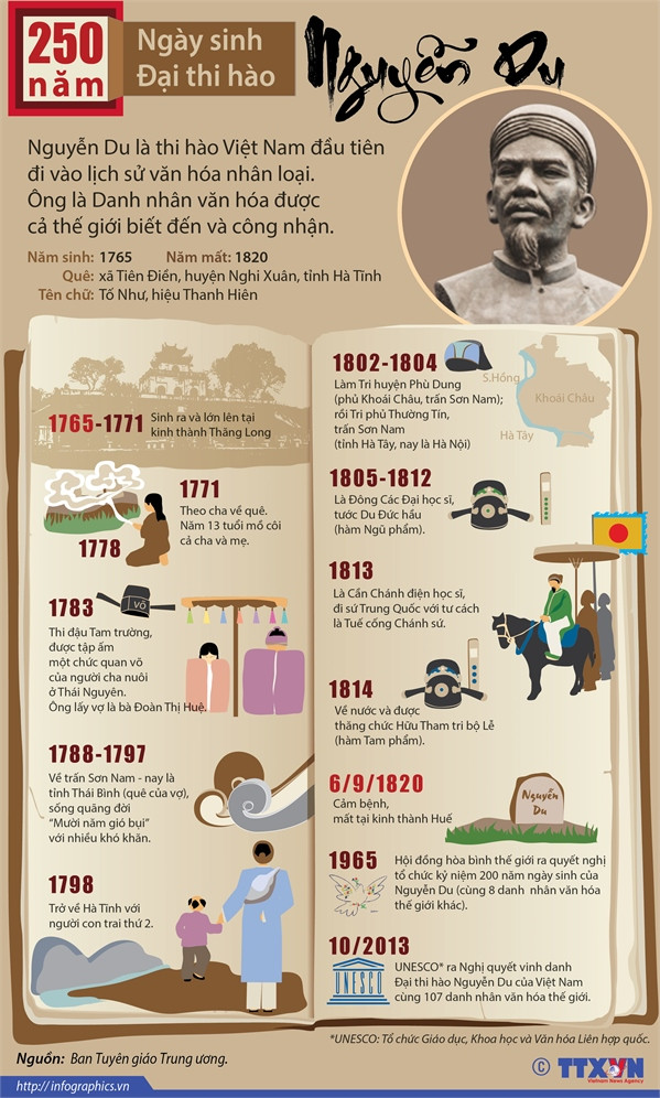 250 năm sinh Đại thi hào Nguyễn Du qua các dấu mốc ảnh 1