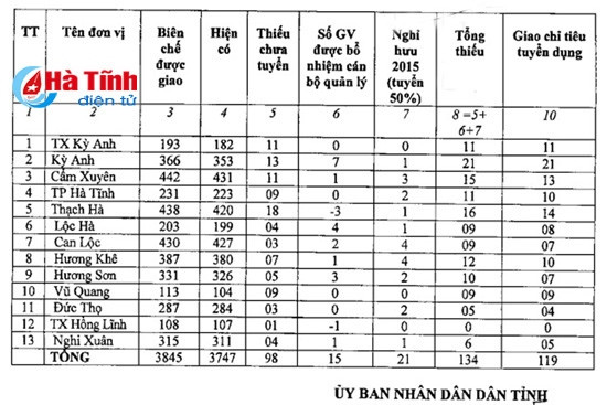 Hà Tĩnh tuyển 119 giáo viên mầm non trong chỉ tiêu biên chế ảnh 2
