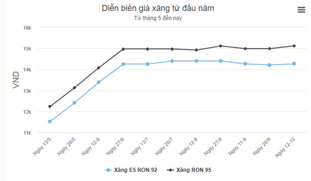 Xăng, dầu tăng giá từ 15h chiều 12/10