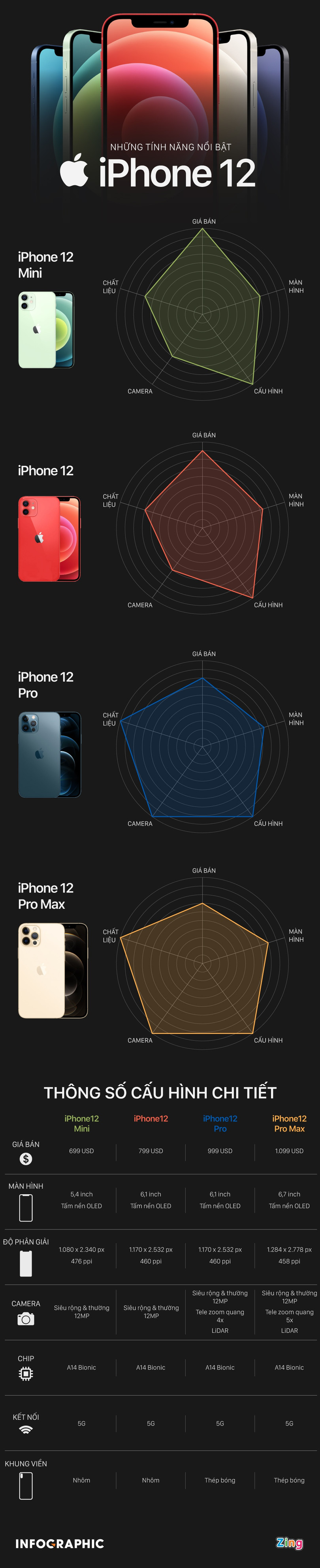 So sánh 4 mẫu iPhone 12 vừa được Apple ra mắt